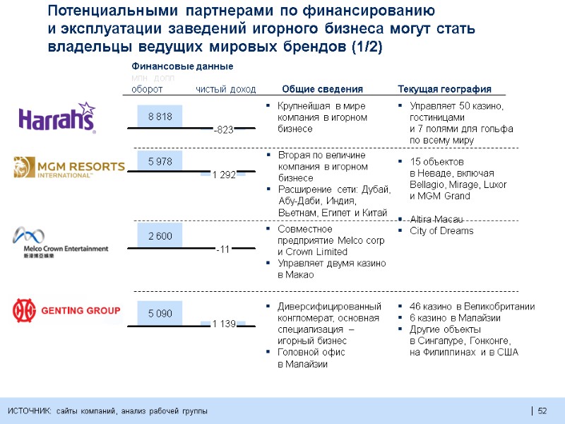 52  52  52  Потенциальными партнерами по финансированию  и эксплуатации заведений